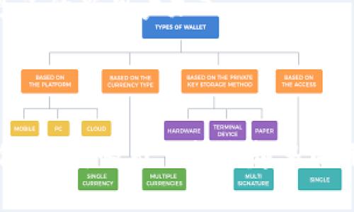    什么人用TPWallet支付？深入解析TPWallet支付的用户群体及其优势  / 

 guanjianci  TPWallet, 数字钱包, 支付方式, 加密货币  /guanjianci 

在数字化时代，支付方式的多样化给人们的生活带来了便捷，TPWallet作为一种新兴的数字钱包，逐渐被越来越多的人所接受。TPWallet不仅能够支持多种加密货币支付，还提供了安全、快速的交易体验。那么，究竟什么人会选择使用TPWallet进行支付呢？本文将深入分析这一问题，探讨TPWallet用户的特点和需求。

 一、TPWallet用户的主要特点 

 TPWallet的用户主要可以分为以下几类： 
 1. **加密货币爱好者** 
 这一类用户通常对数字货币有深刻的理解和浓厚的兴趣。他们愿意尝试新兴的支付工具来体验加密货币的便利和安全性。许多加密货币爱好者在日常生活中通过TPWallet进行支付，以便更好地管理他们的数字资产。 

 2. **科技从业者** 
 科技行业的从业者尤其是那些涉及区块链和金融科技领域的人，常常需要进行快速的价值转移。他们使用TPWallet可以轻松快捷地进行交易，同时能够借助其技术优势进行更深入的操作和投资。 

 3. **初创公司** 
 许多初创公司，特别是在金融科技或电子商务领域的公司，越来越倾向于使用TPWallet作为他们的业务支付方式。这是由于TPWallet提供了较低的交易费用和更快的处理时间，使得企业能够在竞争中保持优势。 

 4. **国际用户** 
 在全球化的背景下，越来越多的人需要跨国交易。TPWallet不仅支持多种货币，还能提供较低的手续费和较快的转账速度，成为国际用户支付的理想选择。 

 二、TPWallet的使用优势 

 使得用户愿意使用TPWallet的原因不仅仅是用户群体的特点，还有TPWallet本身的多个优势。 

 1. **便捷性** 
 使用TPWallet，用户可以快速完成交易。无论是在商店支付还是在线购物，TPWallet都仅需几秒钟就能完成交易，这显著提升了用户的支付体验。 

 2. **安全性** 
 TPWallet采用了高水平的加密技术，确保用户的资金和信息安全。即使在不安全的网络环境下，用户也能安心使用TPWallet进行支付。 

 3. **低手续费** 
 相比传统的银行支付和其他支付平台，TPWallet的交易手续费要低得多，特别是在跨国支付方面，手续费的优势更加明显。 

 4. **支持多种资产** 
 TPWallet不仅支持各种主流的加密货币，还能够支持稳定币和其他数字资产，这让用户在管理资产时更加灵活。 

 三、TPWallet的未来发展趋势 

 随着数字货币的普及和接受度的提升，TPWallet的未来发展前景依然广阔。预期将出现以下趋势： 

 1. **更多合作伙伴** 
 TPWallet有望与更多商家和支付平台达成合作，进一步拓展其用户基础和支付场景，为用户提供更加全面的支付体验。 

 2. **技术创新** 
 在区块链技术快速发展的背景下，TPWallet也将不断进行技术升级与创新，推出更加先进的功能，让用户体验到更好的服务。 

 3. **合规性提升** 
 随着数字货币监管政策逐步明晰，TPWallet将注重合规性，提高用户的信任度，为未来的发展打下坚实基础。 

 4. **社区建设** 
 TPWallet将加强用户社区的建设，让用户可以互相交流使用经验，升级服务质量，同时也让用户参与到TPWallet的产品发展中。 

 四、相关问题探讨 

 问题1：TPWallet与其他数字钱包相比，优势是什么？ 

 TPWallet的优势主要在于其便捷性、安全性、低手续费以及多资产支持。与其他数字钱包相比，TPWallet在用户体验方面做得尤为突出，尤其是在交易速度和手续费上具有明显竞争力。此外，TPWallet采用了行业领先的加密技术，为用户提供安全保障。 

 而且，TPWallet的多样化资产支持让用户可以灵活地进行资产管理和交易。这些优势吸引了大量的用户，尤其是在加密货币交易日益增长的背景下，TPWallet展示了其强大的市场潜力。 

 问题2：如何安全使用TPWallet进行支付？ 

 使用TPWallet进行安全支付的关键在于以下几点： 

 1. **启用双重身份验证** 
 通过TPWallet提供的双重身份验证功能，用户可以有效提升账户的安全性，防止未授权的访问。 

 2. **定期更改密码** 
 建议用户定期更改TPWallet的密码，使用复杂且难以猜测的密码，并避免在不同平台使用相同密码。 

 3. **保持软件更新** 
 确保总是使用最新版本的TPWallet，及时更新应用以获得最新的安全修复和功能扩展。 

 4. **避免在公共网络上交易** 
 尽量避免在不安全的公共Wi-Fi网络上进行交易，这样可以降低被黑客攻击的风险。使用VPN服务可以额外增加一个保护层。 

 5. **学习 phishing 防范技巧** 
 不轻信陌生的链接和邮件，确保是在TPWallet的官方网站上进行操作，防止遭遇钓鱼攻击。 

 问题3：TPWallet可以支持哪些类型的支付？ 

 TPWallet支持的支付类型主要包括： 

 1. **线下支付** 
 多家商户支持TPWallet进行线下消费，用户只需通过扫描二维码即可完成支付，既快速又便捷。 

 2. **在线支付** 
 用户在电子商务平台上购物，可以选择用TPWallet进行支付，整个过程简便且安全。 

 3. **跨国支付** 
 TPWallet特别适合跨国交易，为用户提供低手续费的优势，让国际汇款更加经济划算。 

 4. **捐赠和募资** 
 TPWallet也支持各种基于区块链的募资项目和慈善捐赠，用户可以方便地进行小额支付。 

 TPWallet的多元化支付方式使得其被广大用户广泛接受和使用，特别是在灵活性和便利性方面具备明显优势。 

 问题4：TPWallet的社区管理和扩大用户基数的策略是什么？ 

 TPWallet致力于通过多种方式增强其用户社区并扩大用户基础： 

 1. **用户教育** 
 通过举办线上线下的研讨会、培训课程，TPWallet帮助用户更好地理解如何使用平台，提高用户的使用体验和满意度。 

 2. **激励机制** 
 TPWallet通过推出用户推荐奖励计划，激励现有用户推荐新用户加入。通过奖励机制，提升用户的活跃度和参与感。 

 3. **建立反馈渠道** 
 TPWallet鼓励用户提供反馈和建议，为产品改进和用户体验提升提供方向。积极回应用户的意见和需求以增加用户的黏性。 

 4. **活跃的社交媒体管理** 
 利用社交媒体平台与用户进行互动，分享最新 news、功能更新等，让用户感觉到他们是TPWallet的重要部分。通过社交媒体的互动，可以吸引更多的新用户加入。 

 TPWallet通过这些策略，力求构建一个更加活跃、健康的用户社区，同时也为平台的发展注入活力。 

综上所述，TPWallet用户群体多样化，覆盖了从加密货币爱好者到初创公司及国际用户等众多人士。TPWallet凭借其便捷性、安全性和多样化支付选择，吸引了越来越多的用户使用。在未来的发展中，TPWallet也在不断努力，旨在成为市场上领先的数字钱包之一。
